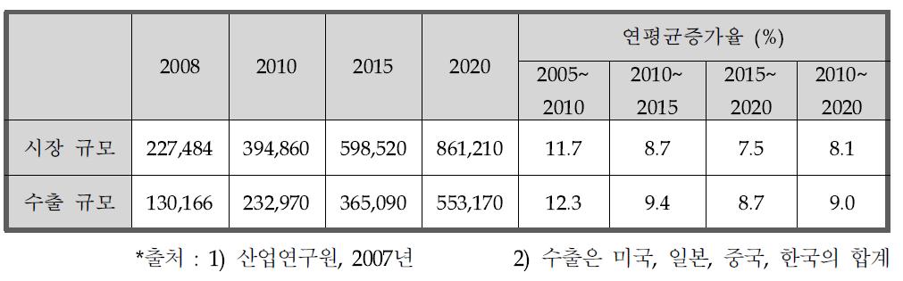 반도체 산업의 세계시장 전망