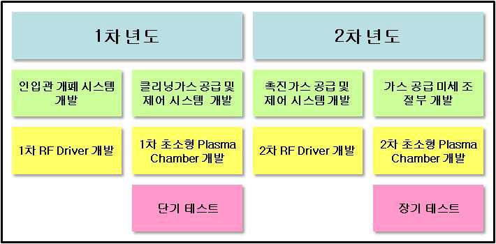 개발 추진 전략의 블록도