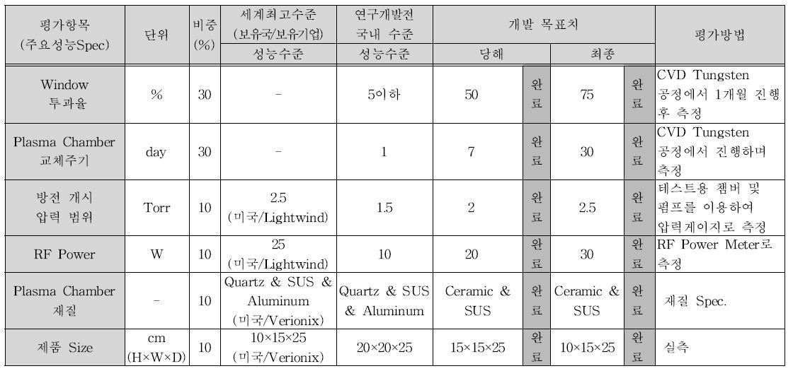 주요 정량적 성능평가 결과