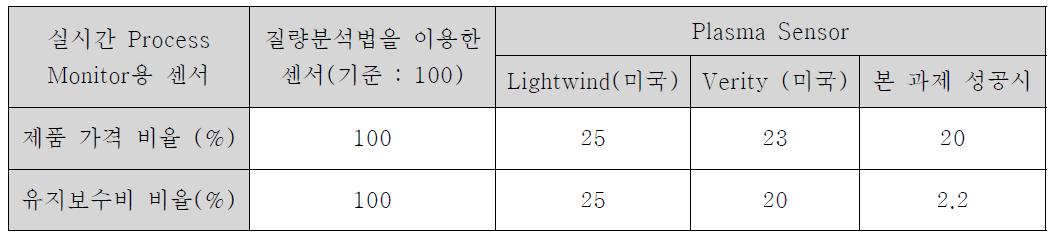 국내․외 경쟁사 제품과의 가격 비교