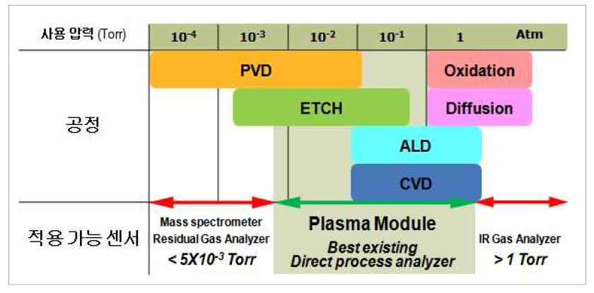 Plasma Sensor와 질량분석법을 이용하는 센서의 사용가능 압력 범위 비교