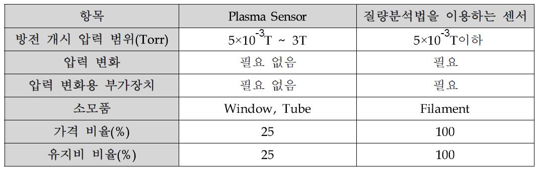 Process Monitor용 Plasma Sensor와 질량분석법을 이용하는 센서의 비교