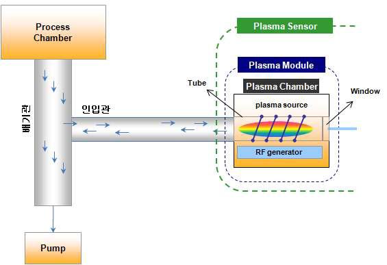 Process Monitor용 Plasma Module의 구성도