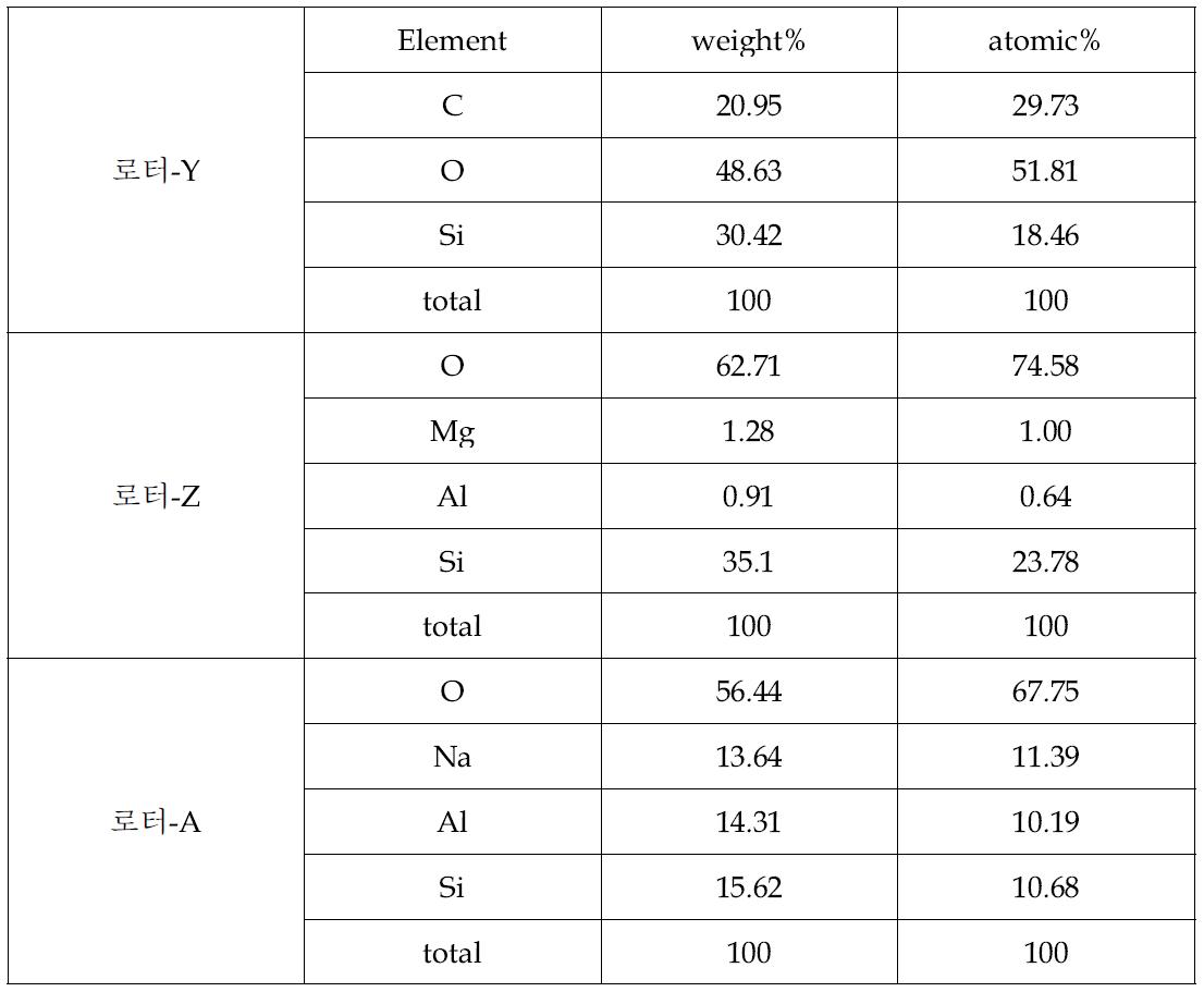 제올라이트로터의 구성원소