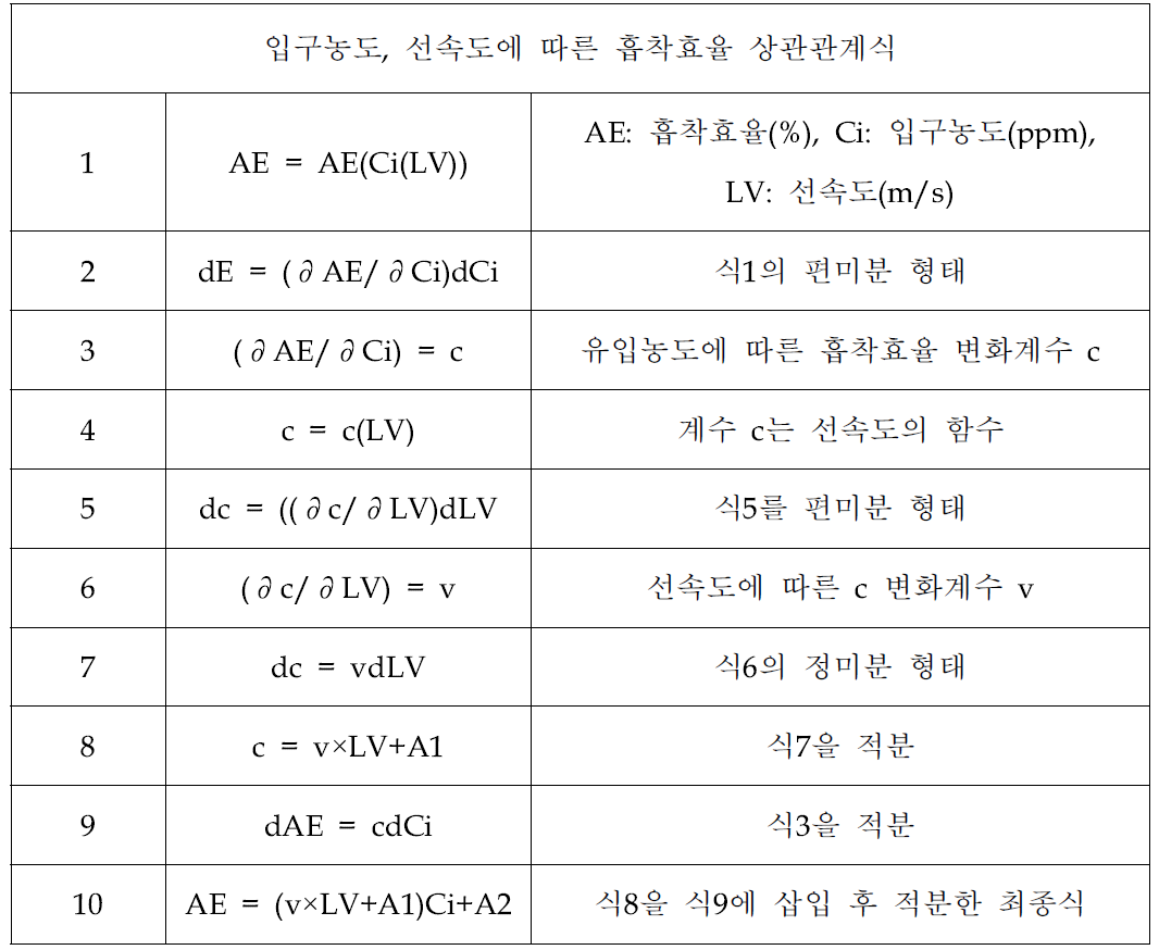 입구농도와 선속도에 따른 흡착효율 상관관계식