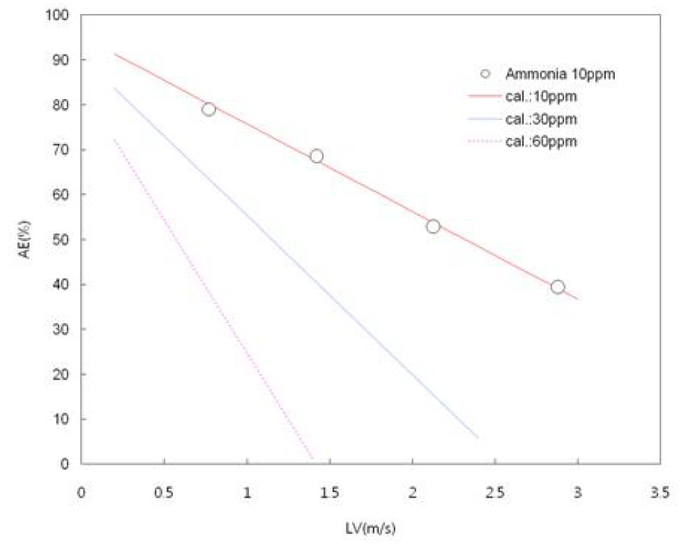 선속도 따른 흡착효율 상관관계식 : 로터시스템 2호기