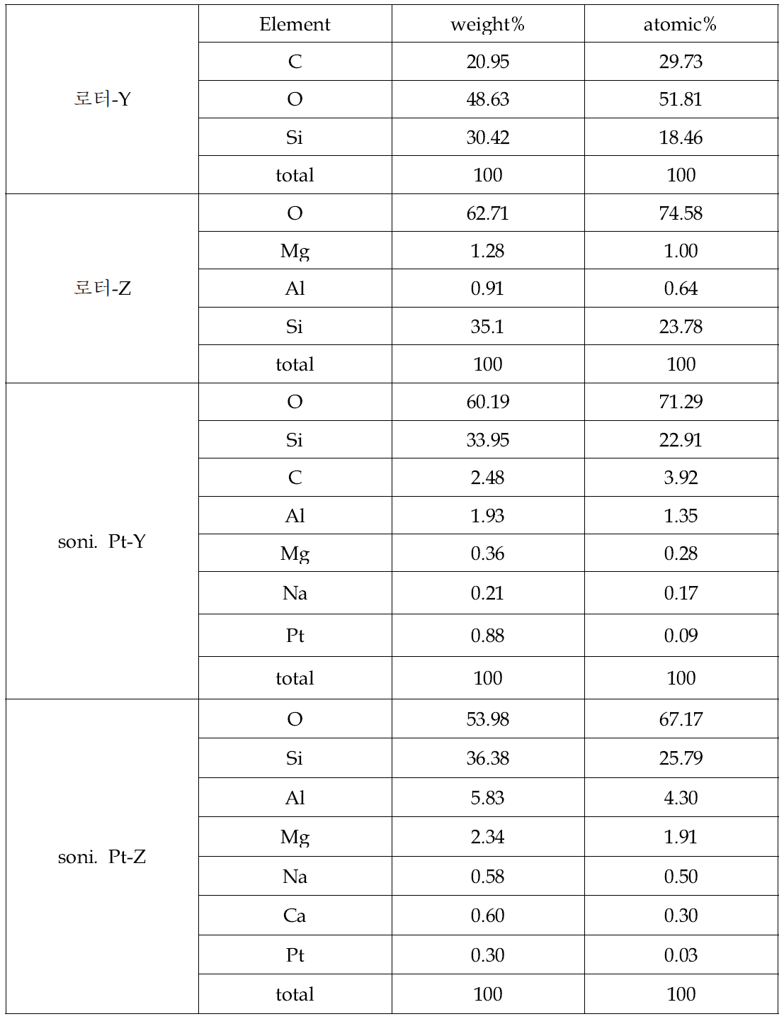 백금촉매가 코팅된 제올라이트로터 구성원소