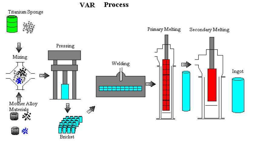 Consumable electrode vacuum arc remelting(VAR) process3)