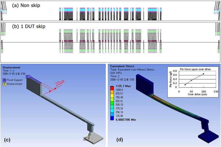 Fine pitch 3D MEMS probe array 제작 연구를 위해 실제 특정 DDI 반도체소자의 크기 와 전극 pad위치를 고려하여 probe array를 배치한 모습 및 probe의 구조 해석; (a) 130 개 probe를 갖는 1DUT 구조, (b) probe를 좌,우로 분할하여 배치함으로써 공간변형이 용이하도록 배치한 구조, (c) probe의 modeling, (d) 구조 해석 결과.