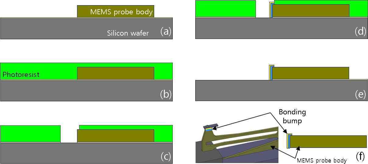 2D MEMS probe body 측면 접합 공정용 bonding bump metal 형성; (a) 2D MEMS probe body 제작 및 photoresist strip, (b)~(c) bonding bump 도금용 photoresist mold 형성, (d) Ni 및 soft Au 도금, (e) photoresist 및 seed metal 제거, (f) probe release.