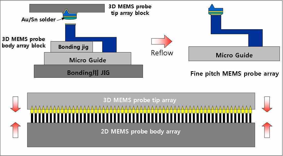 3D MEMS probe array와 2D MEMS probe array block의 접합 공정 개략도.