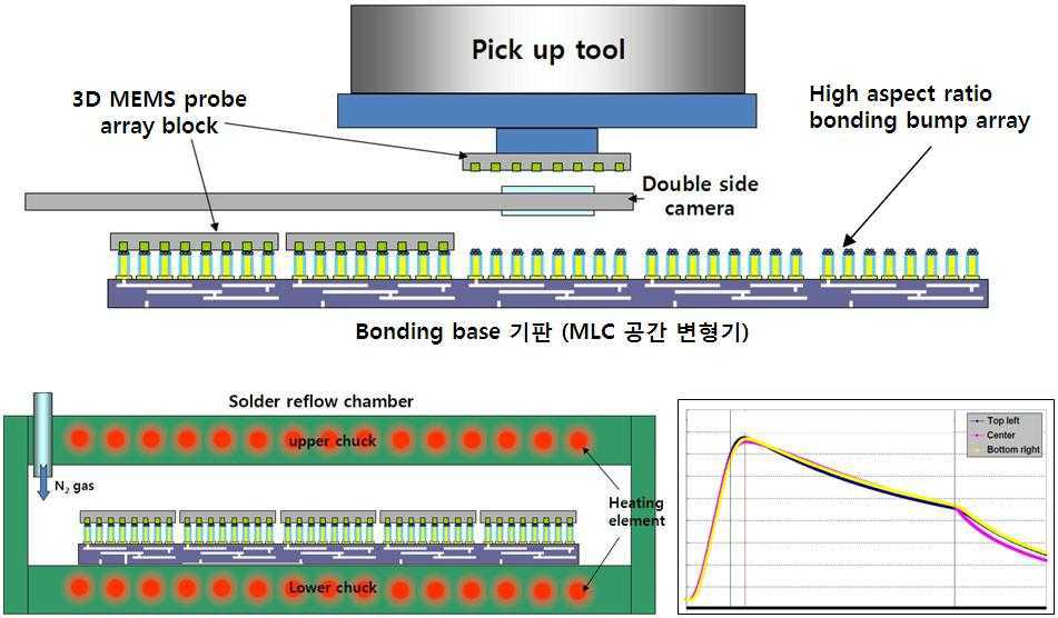 Flip chip bonder를 이용한 3D MEMS probe array block의 접합.