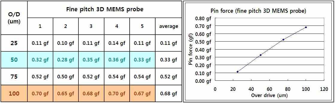 Fine pitch 3D MEMS probe의 pin force 측정 결과.