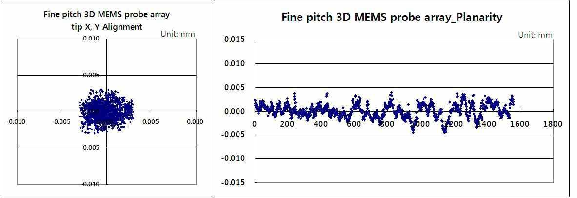 Build up process 기반의 fine pitch 3D MEMS probe array의 접합 후 tip alignment.