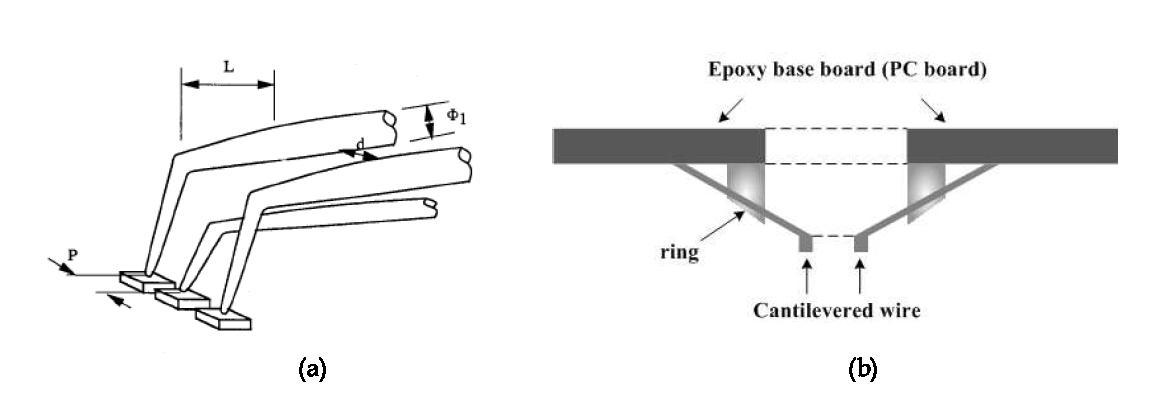수평형 프로브 카드의 구조 (a) A cross section of epoxy probe card comprized of cantilevered wires, (b) A bird's-eye view of alignment condition of cantilevered wire and parameters
