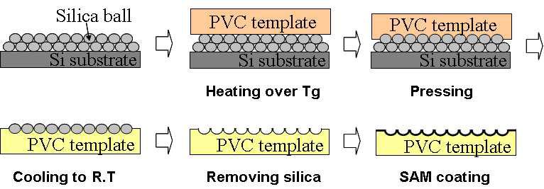 핫엠보싱을 이용한 실리카 비드 형상 마스터 템플릿 제작 공정