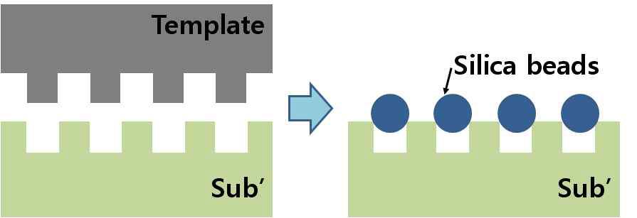 나노크기의 균일한 홈을 형성한 뒤 스핀코팅 방법으로 실리카 비드를 정렬하는 방법