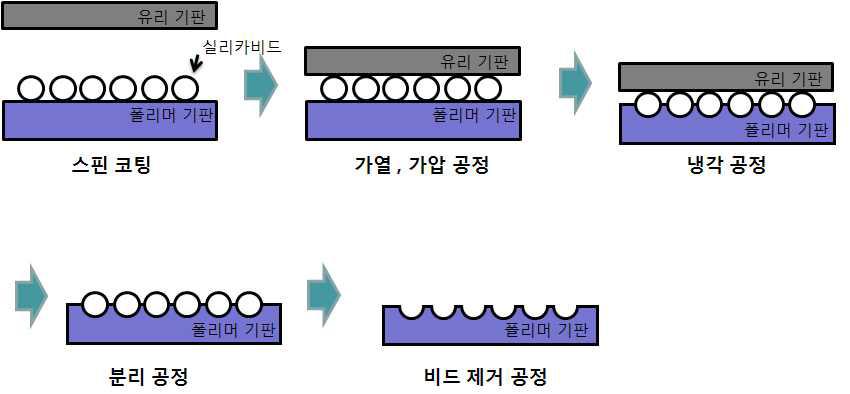 핫엠보싱법을 이용한 실리카 비드 전사 공정 모식도