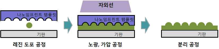 실리카 비드형상 전사를 위한 UV 나노임프린트 리소그래피 공정도