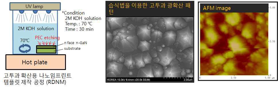 RDNM 패턴을 형성하기 위한 공정 모식도 및 제작된 RDNM 패턴의 SEM, AFM 결과