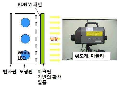 일본 미놀타 사의 휘도계를 이용한 시편 측정 모식도