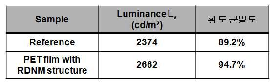 일반 확산필름과 RDNM 패턴이 형성된 PET 확산필름의 휘도 및 휘도 균일도 측정결과 (구미 전자정보기술원 측정)