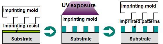 UV 임프린팅 공정