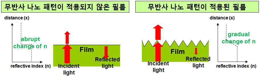 무반사 나노구조의 원리 : 점진적인 굴절률 변화를 유도함으로써 반사를 억제한다.