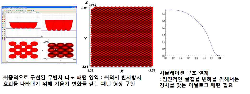 최적의 반사방지효과를 나타내기 위해 구현한 반사방지 패턴의 시뮬레이션 과정