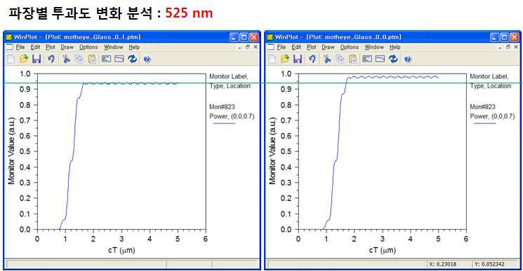 반사방지 패턴을 형성한 유리기판의 투과도 변화 시뮬레이션