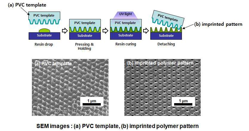 복제된 PVC 템플레이트를 사용하여 기판에 무반사 패턴을 형성하는 공정 흐름도와 그의 결과