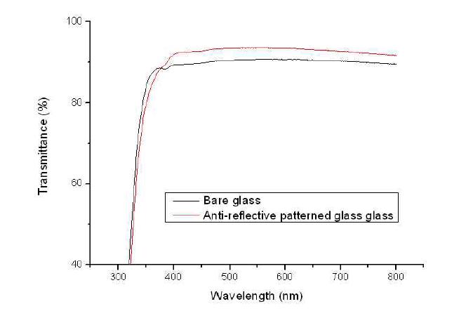 나노패턴 유무에 따른 투과도 변화 그래프