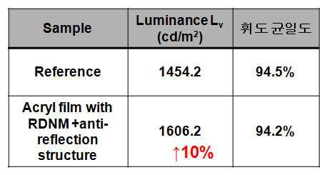 무반사 패턴을 적용한 BLU의 휘도 측정 결과 (구미 전자정보기술원 측정)