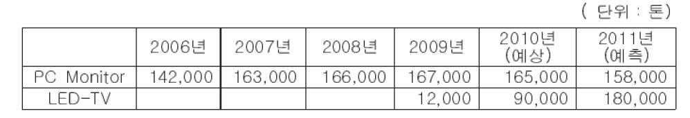 평판 도광판용 PMMA 시트 시장 규모 추이