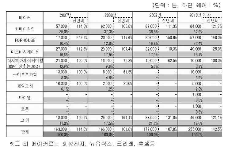 평판 도광판용 PMMA 시트 메이커별 출하량 추이