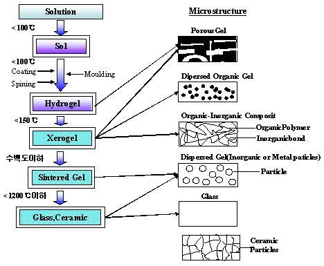 Sol-gel process와 최종 product.
