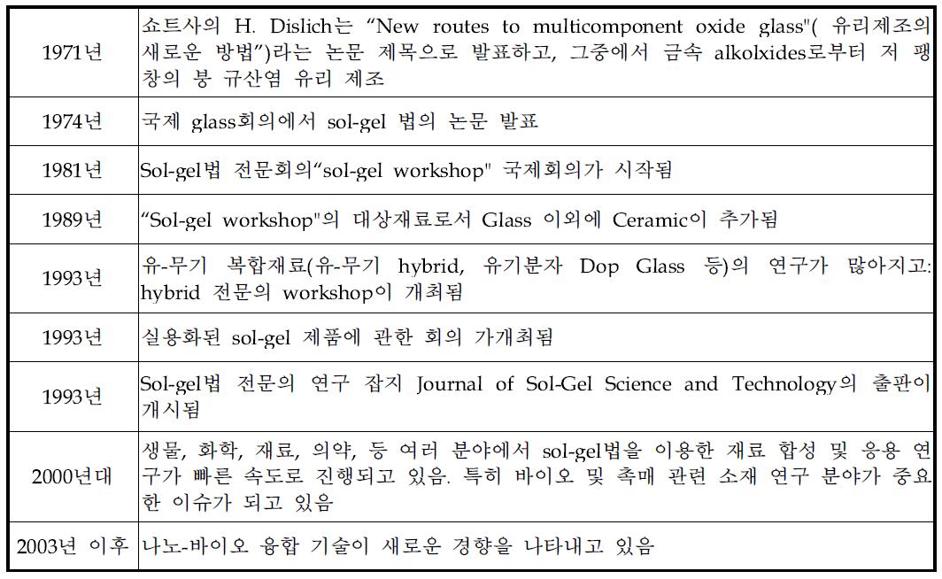 Sol-gel 기술의 발전사