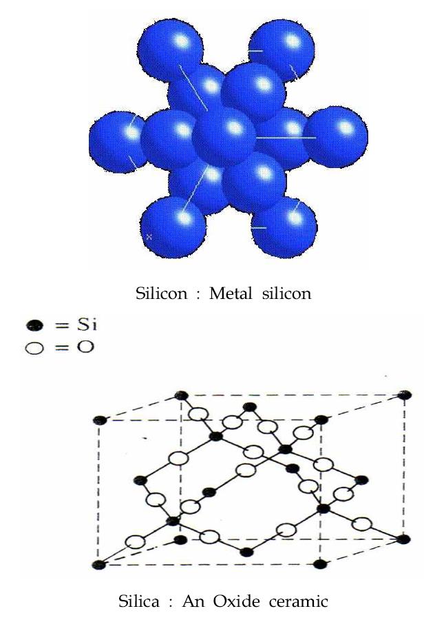 금속 실리콘 및 실리카의 구조.
