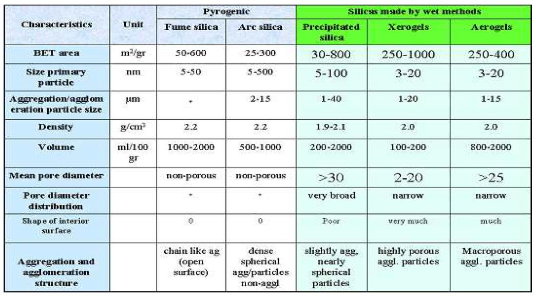 실리카의 종류 및 특성