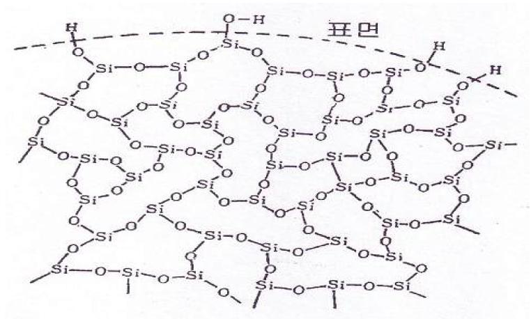 Pyrogenic 실리카의 모식도.