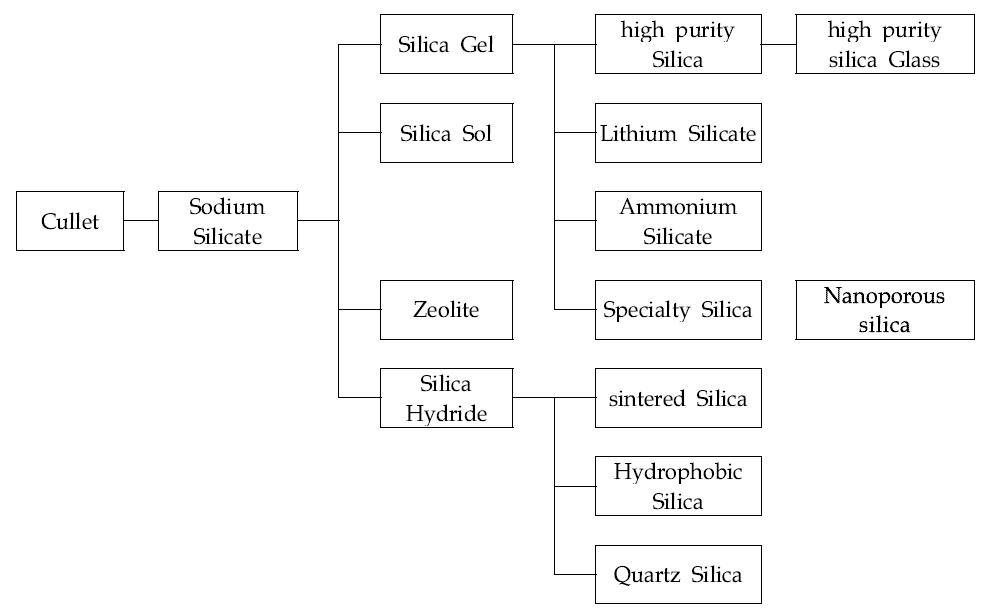 Sodium silicate의 응용분야.