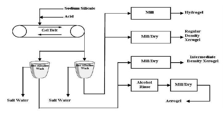 Commercial Synthetic Method of Gel Type Nano-porous Silica.