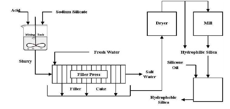 Commercial Synthetic Method of Precipitated Nano-porous Silica.