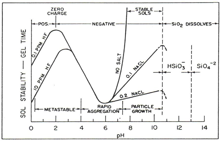실리카 hydro-sol의 pH 변화에 따른 안정성 변화도.