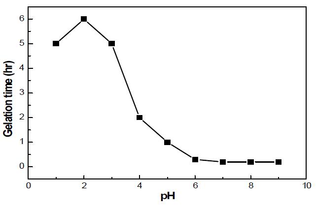 반응 용액의 pH 변화에 따른 겔화 시간 변화.