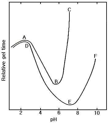 Silica sol의 pH 변화에 따른 겔화 시간 변화.