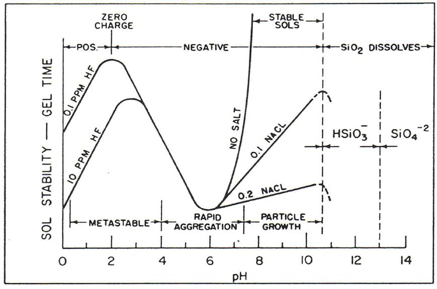 콜로이달 실리카의 pH 변화에 따른 안정성.