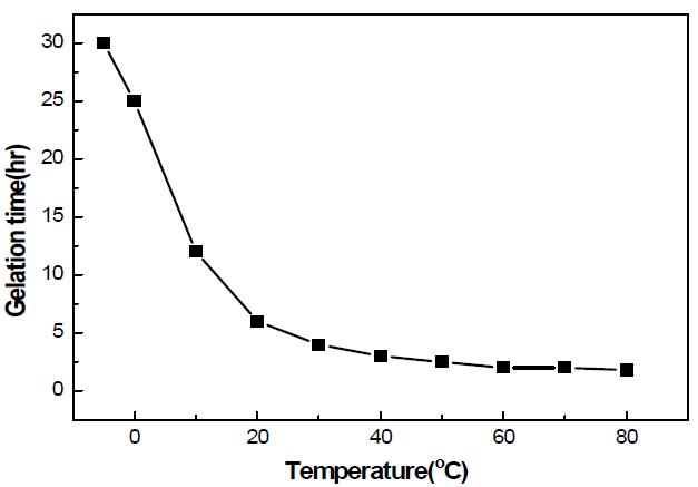 규산나트륨 및 황산 반응 시 온도에 따른 겔화 시간의 변화.