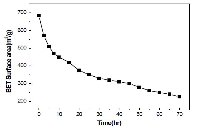 중합시간 중가에 따른 비표면적 변화.