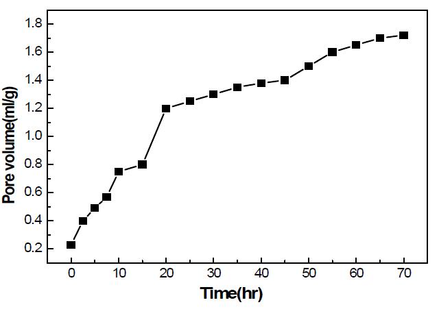 중합시간 증가에 따른 세공용적의 변화.
